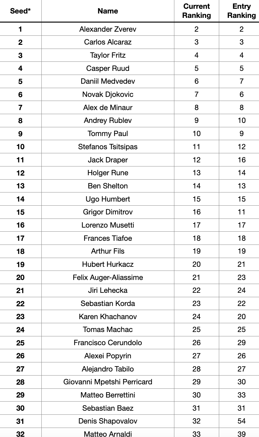 ATP Indian Wells Seeds